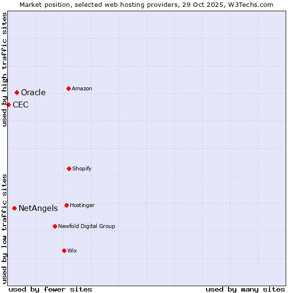 Market position of Oracle vs. NetAngels vs. CEC