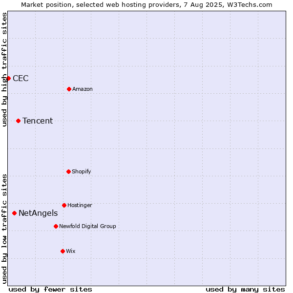 Market position of Tencent vs. NetAngels vs. CEC