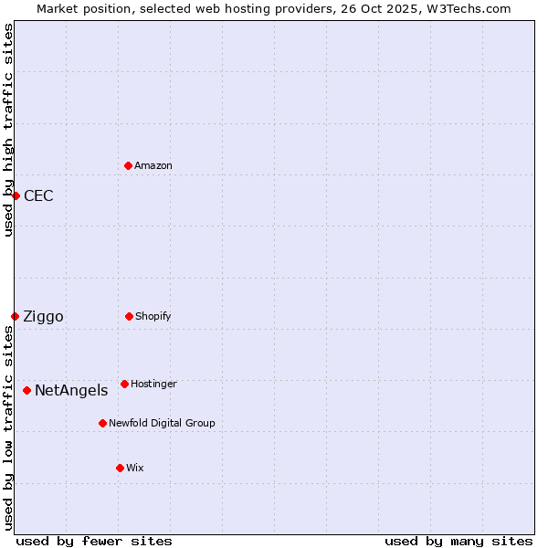 Market position of NetAngels vs. CEC vs. Ziggo