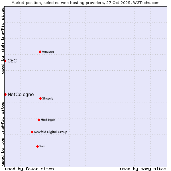 Market position of NetCologne vs. CEC