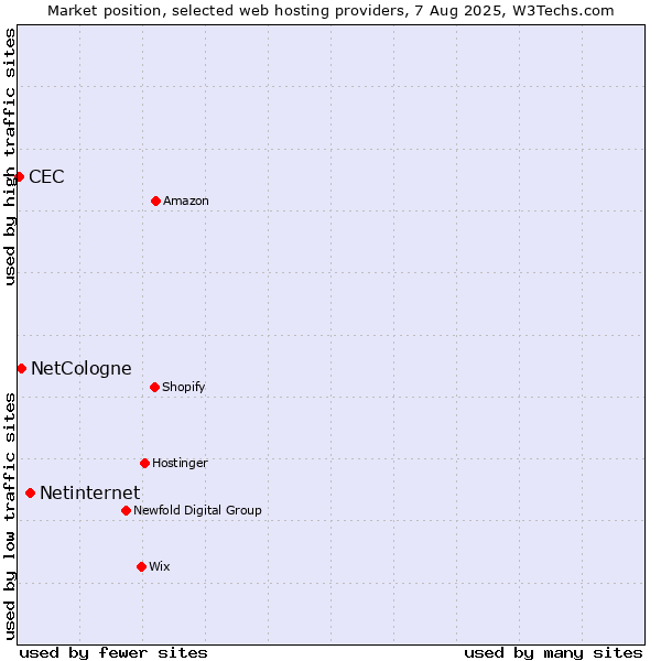 Market position of Netinternet vs. NetCologne vs. CEC