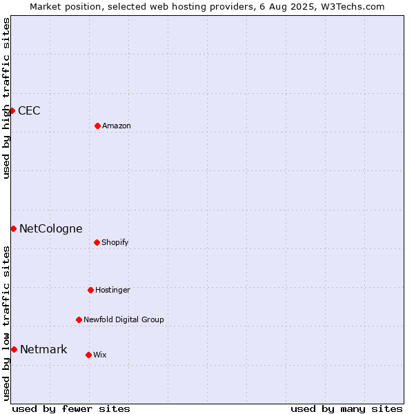 Market position of Netmark vs. NetCologne vs. CEC