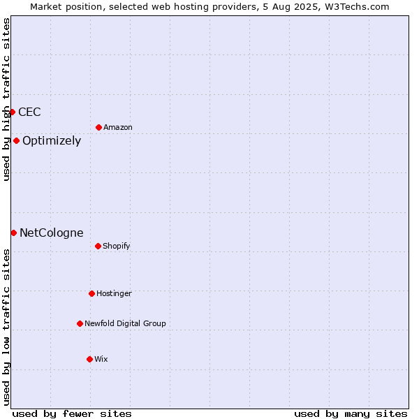 Market position of Optimizely vs. NetCologne vs. CEC