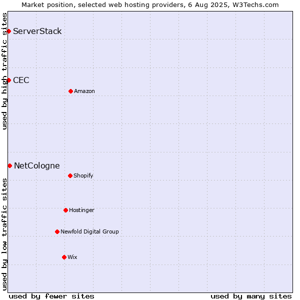 Market position of NetCologne vs. CEC vs. ServerStack