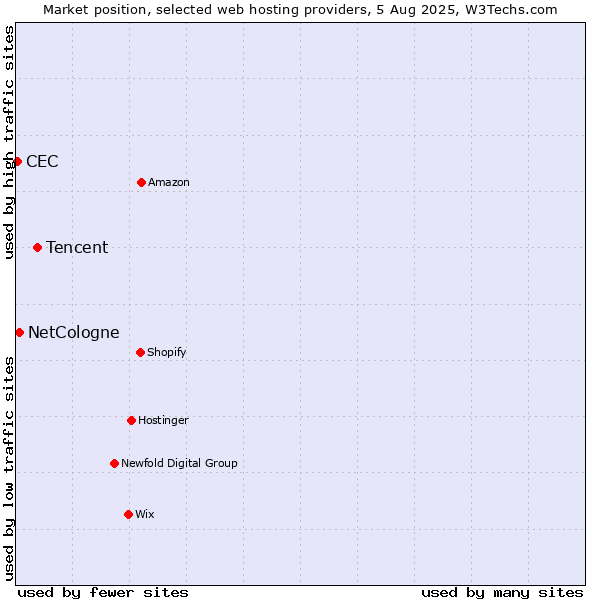 Market position of Tencent vs. NetCologne vs. CEC