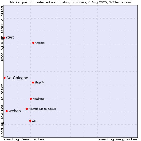 Market position of webgo vs. NetCologne vs. CEC
