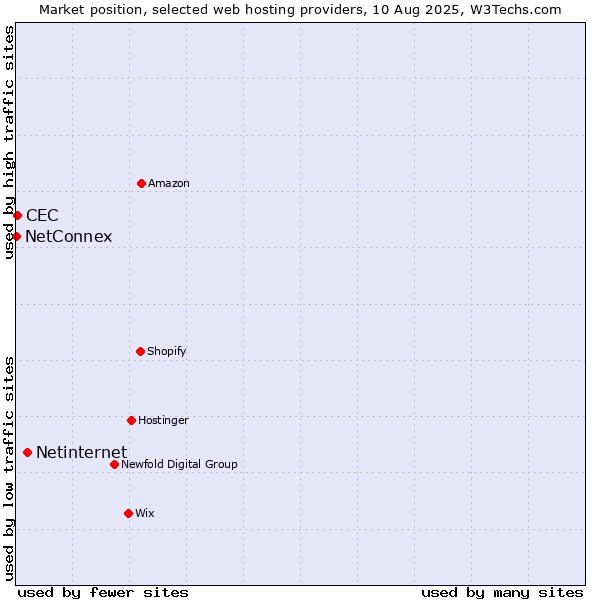 Market position of Netinternet vs. CEC vs. NetConnex