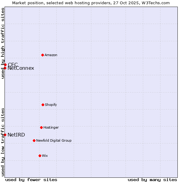 Market position of CEC vs. NetConnex vs. NetIRD