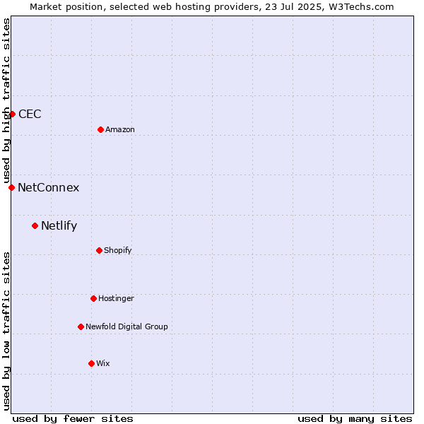Market position of Netlify vs. CEC vs. NetConnex