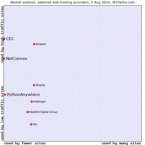 Market position of PythonAnywhere vs. CEC vs. NetConnex