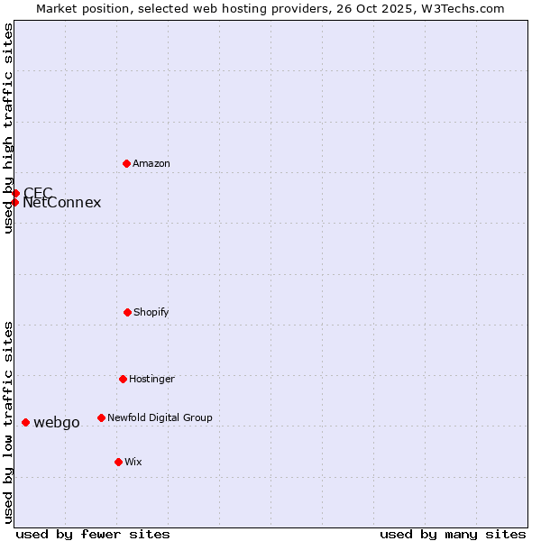Market position of webgo vs. CEC vs. NetConnex