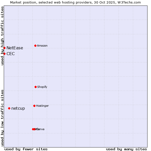 Market position of netcup vs. NetEase vs. CEC
