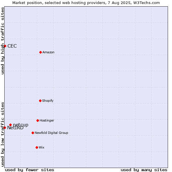 Market position of netcup vs. CEC vs. NetIRD