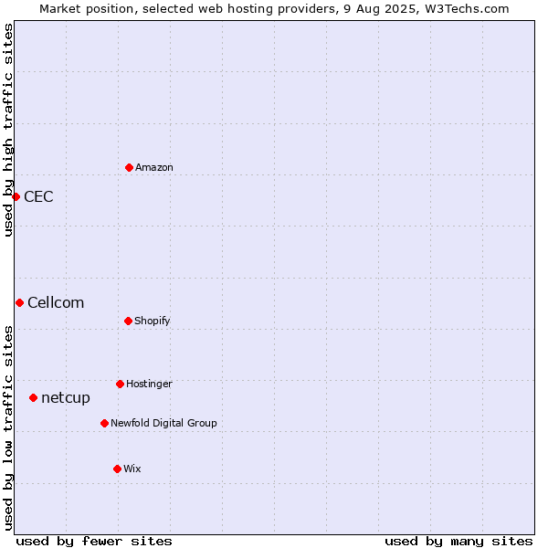 Market position of netcup vs. Cellcom vs. CEC