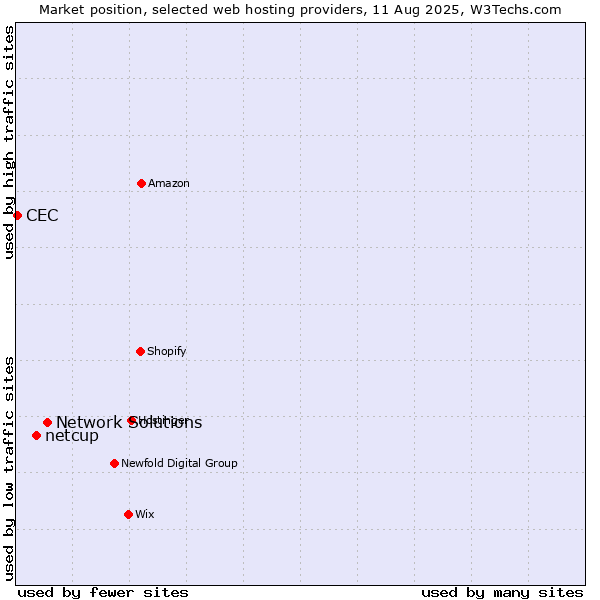 Market position of Network Solutions vs. netcup vs. CEC