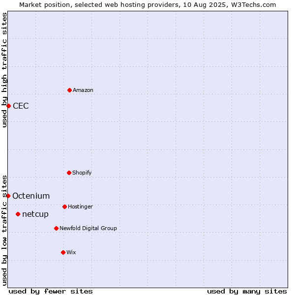 Market position of netcup vs. CEC vs. Octenium