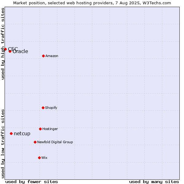 Market position of netcup vs. Oracle vs. CEC