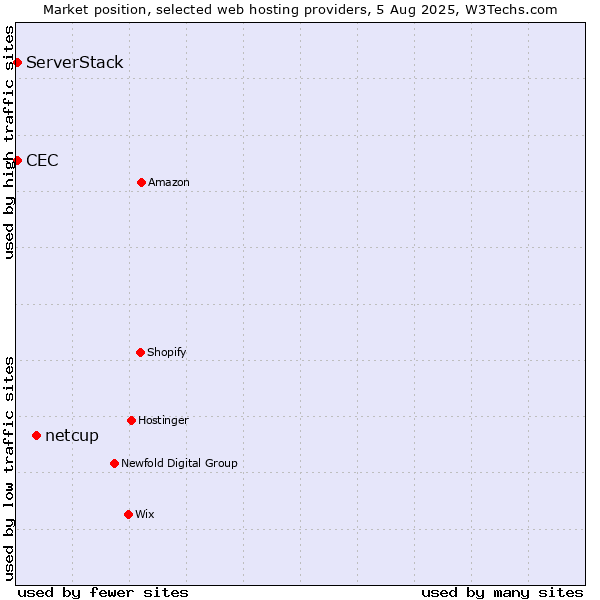 Market position of netcup vs. CEC vs. ServerStack