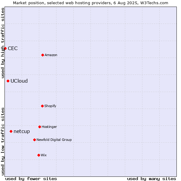 Market position of netcup vs. UCloud vs. CEC