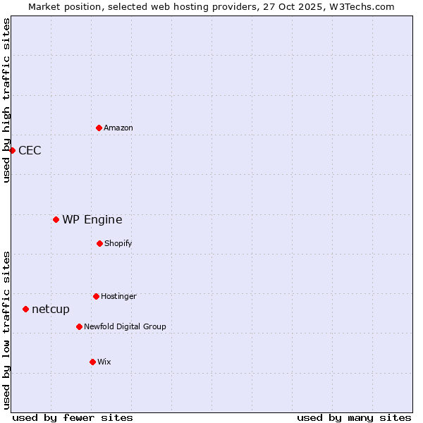 Market position of WP Engine vs. netcup vs. CEC