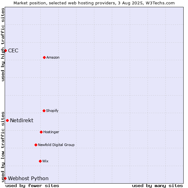 Market position of Netdirekt vs. CEC vs. Webhost Python