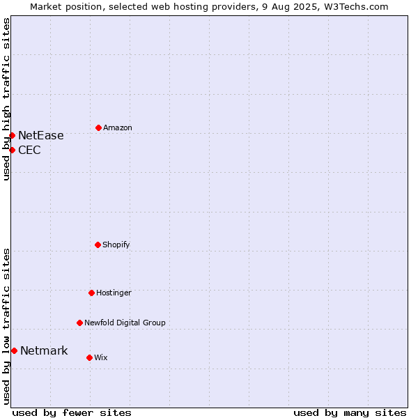 Market position of Netmark vs. NetEase vs. CEC