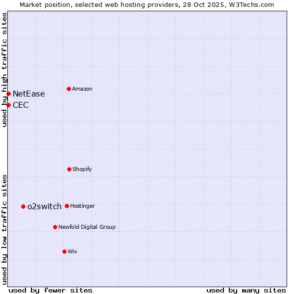 Market position of o2switch vs. NetEase vs. CEC
