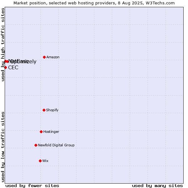 Market position of Optimizely vs. NetEase vs. CEC