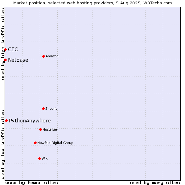 Market position of PythonAnywhere vs. NetEase vs. CEC