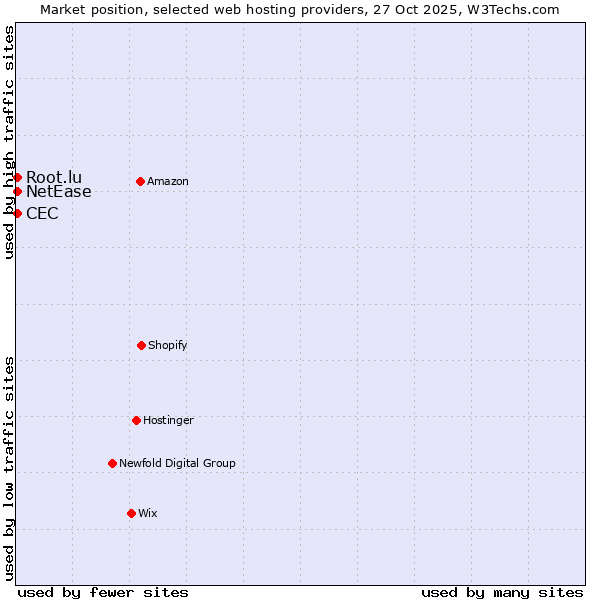 Market position of NetEase vs. Root.lu vs. CEC