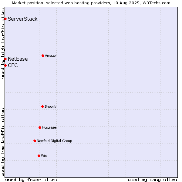 Market position of NetEase vs. CEC vs. ServerStack