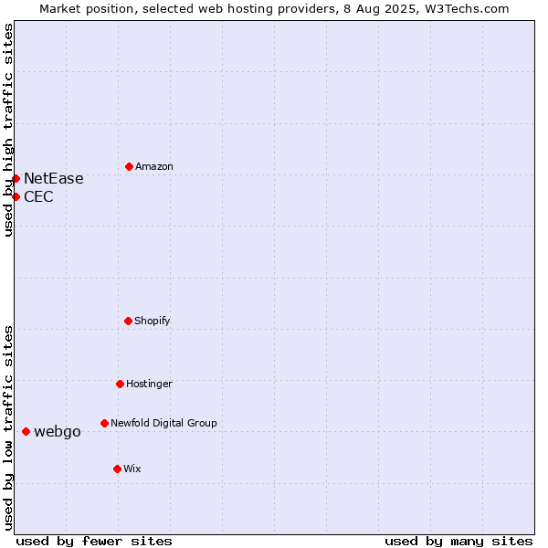 Market position of webgo vs. NetEase vs. CEC