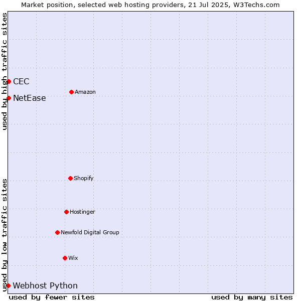 Market position of NetEase vs. CEC vs. Webhost Python