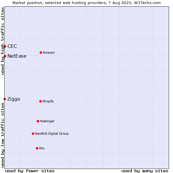 Market position of NetEase vs. CEC vs. Ziggo