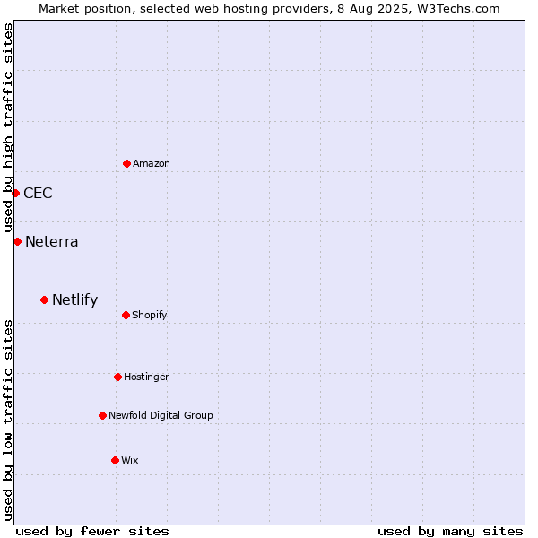 Market position of Netlify vs. Neterra vs. CEC