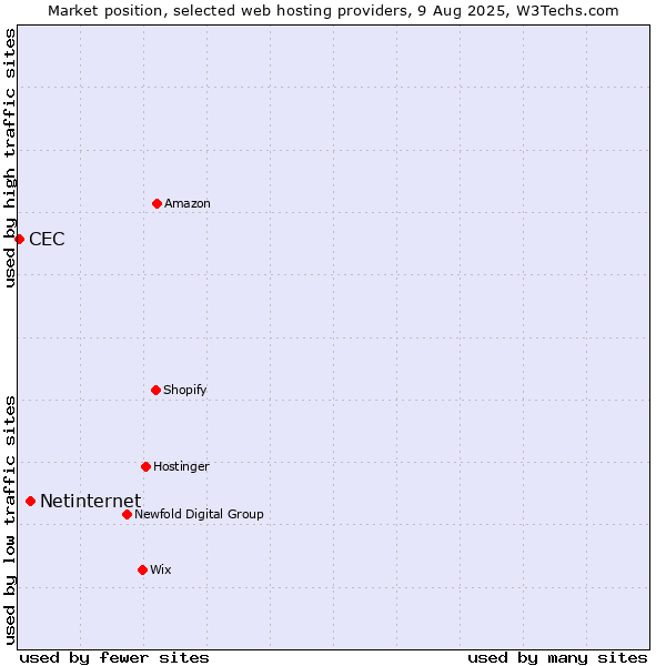 Market position of Netinternet vs. CEC