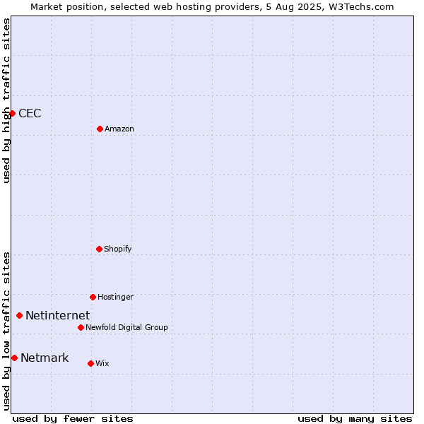 Market position of Netinternet vs. Netmark vs. CEC