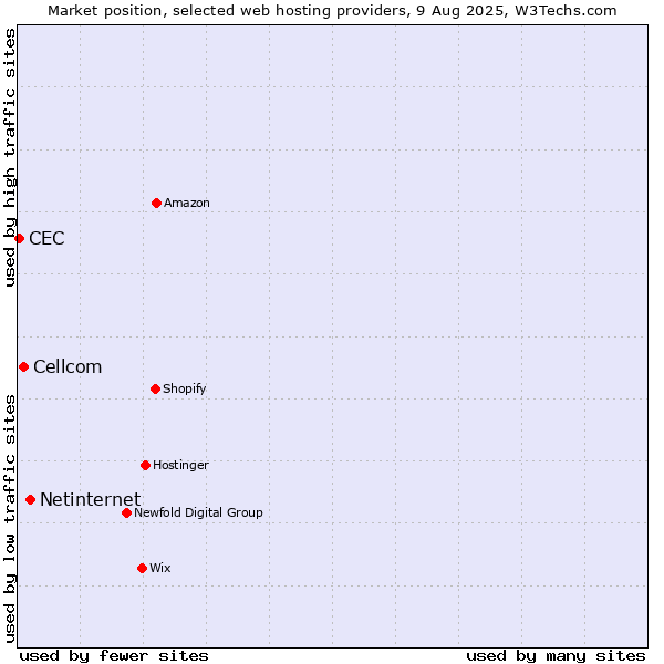 Market position of Netinternet vs. Cellcom vs. CEC