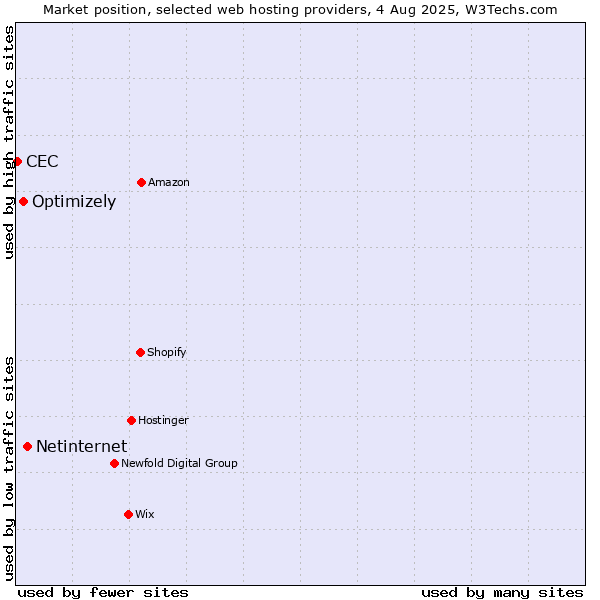 Market position of Netinternet vs. Optimizely vs. CEC
