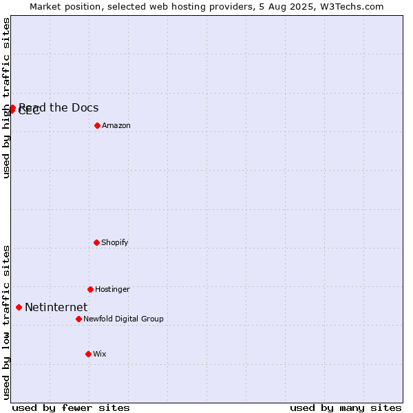 Market position of Netinternet vs. Read the Docs vs. CEC
