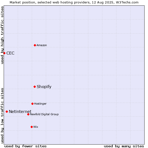 Market position of Shopify vs. Netinternet vs. CEC