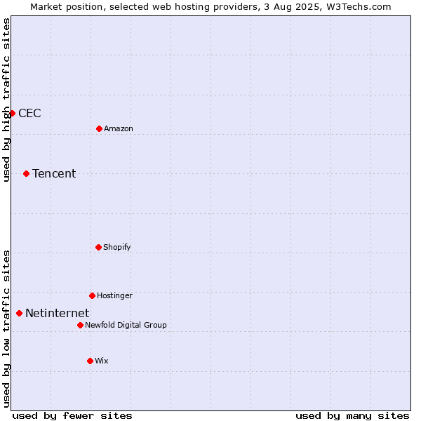 Market position of Tencent vs. Netinternet vs. CEC