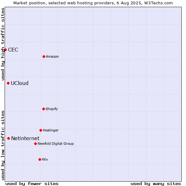 Market position of Netinternet vs. UCloud vs. CEC
