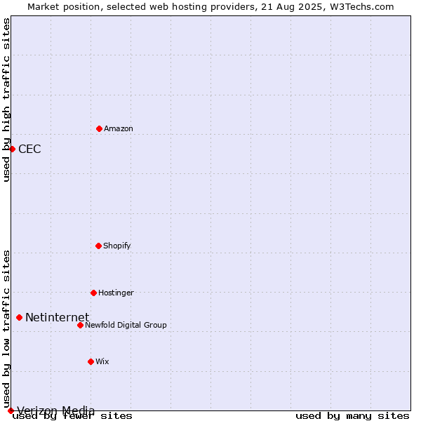 Market position of Netinternet vs. CEC vs. Verizon Media