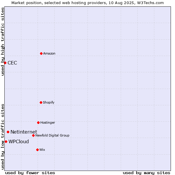 Market position of Netinternet vs. WPCloud vs. CEC