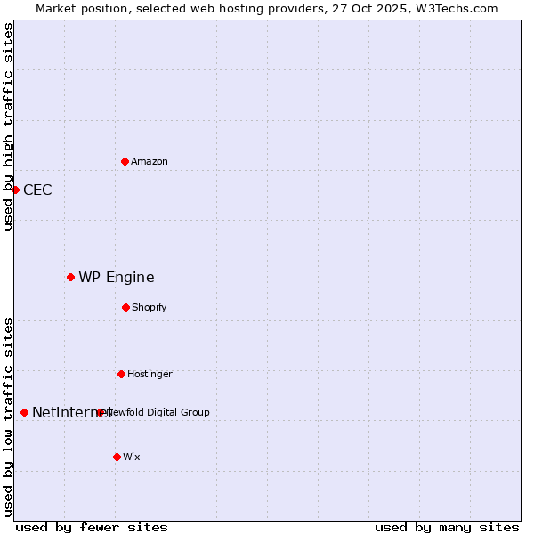 Market position of WP Engine vs. Netinternet vs. CEC
