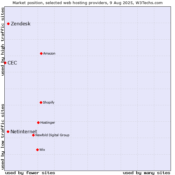 Market position of Zendesk vs. Netinternet vs. CEC