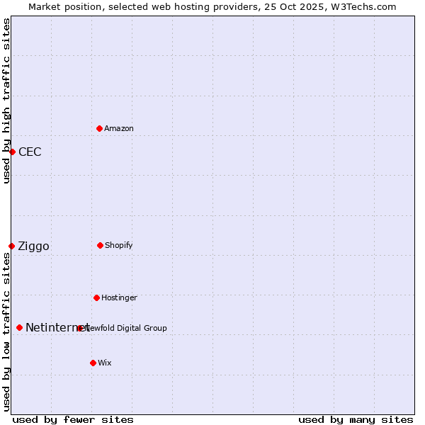 Market position of Netinternet vs. CEC vs. Ziggo