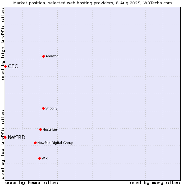 Market position of CEC vs. NetIRD