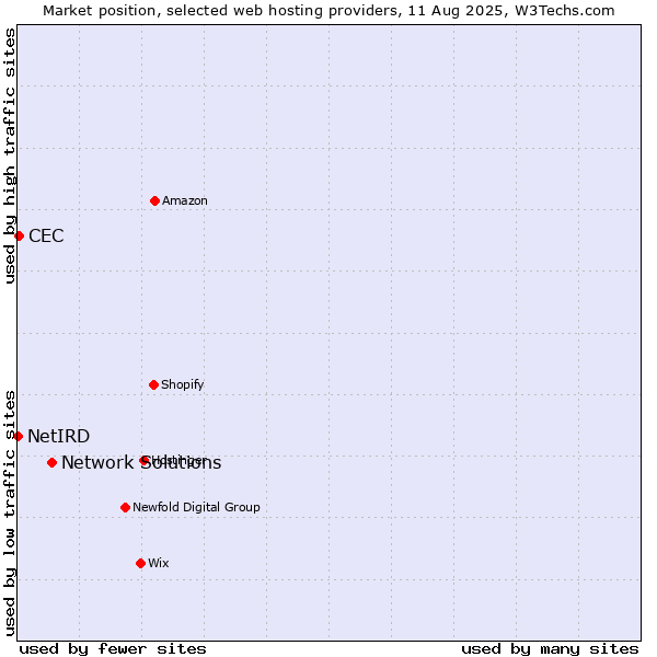 Market position of Network Solutions vs. CEC vs. NetIRD